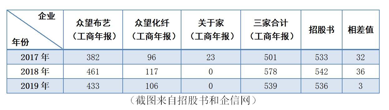 众望布艺信息披露数据打架，评估机构、评估师遭警示 公司 第2张