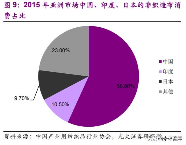 2,全球非織造布產能向發展中國家轉移,龍頭並 購提升行業集中度