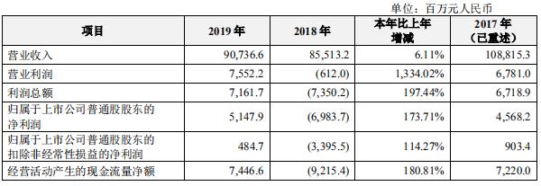 中兴通讯净利多年低位徘徊、手机业务不振 "掉队的巨头"用什么博未来?