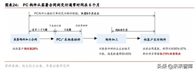 装配式建筑产业链研究与投资分析 Pc结构仍是装配式发展的主流 报告精读 未来智库