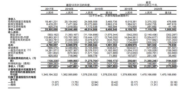 贝壳找房冲刺美股IPO 三年连续亏损但上市热情未减