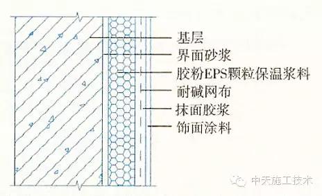 外墙保温施工十五种做法大全