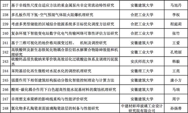 杰青40项 面上300项 青年430项 安徽省自然科学基金拟立项项目公示 青塔网