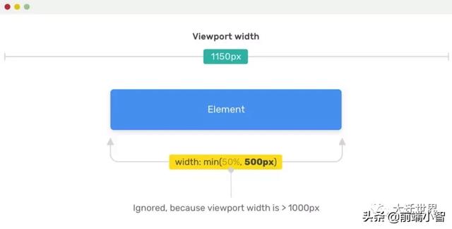 一文学会使用CSS中的 min(), max(), clamp() 以及它们的使用场景