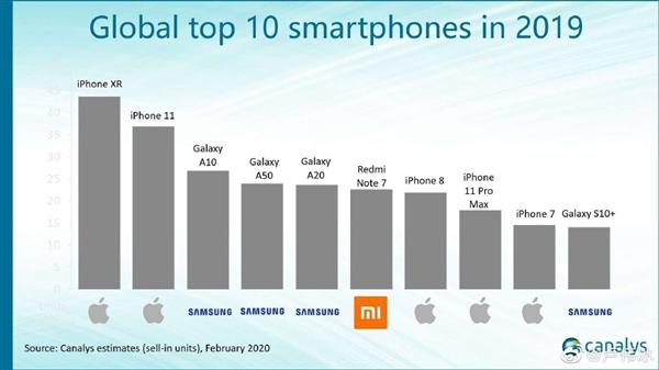 2019全球十大畅销智能机：苹果三星霸榜，红米Note7成唯一国产机