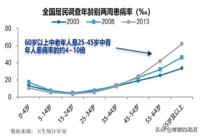 那些医药板块细分领域的投资机会