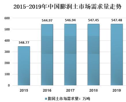 膨润土行业发展现状以及市场趋势解析