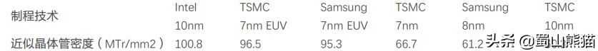 Intel公布的10nm超级Finfet，超级在哪里？比台积电5nm还强？