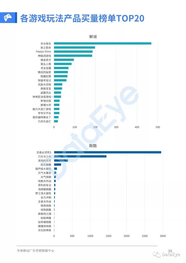 移动游戏整体买量趋势如何？2019全年买量白皮书