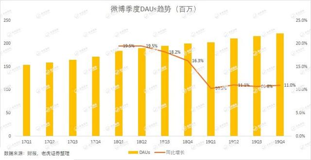 微博发布四季度财报：股价一度大跌14.7%，微博时代或许正在结束