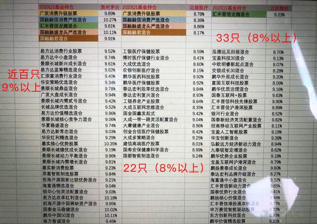 白酒医药科技三巨头再创新高，有同时重仓的基