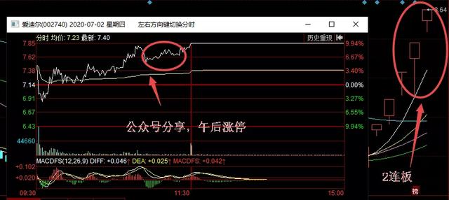 分享的爱科迪，成功拿下2连板