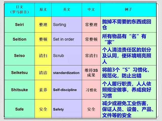 「精益学堂」精益生产的基石：6S管理