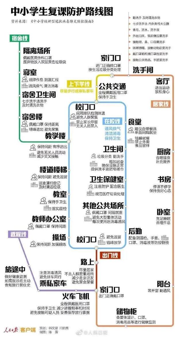 转存用得上！中小学生复课防护路线图