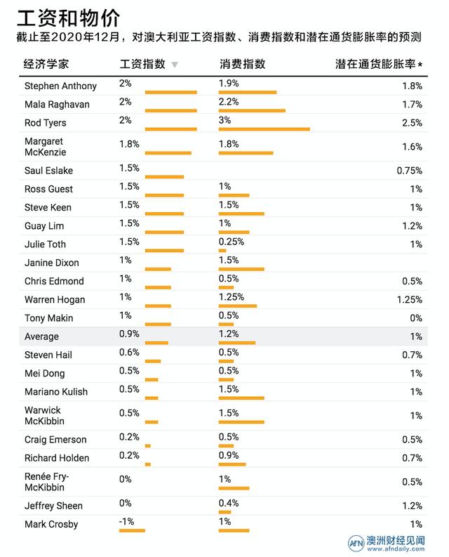 明天以后会怎样？21名专家共绘澳大利亚经济蓝图，结果令人担忧……