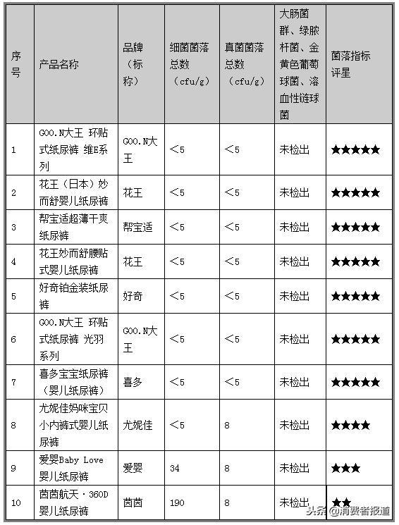 10款纸尿裤比较试验：花王、帮宝适2款获得五星，值得推荐！