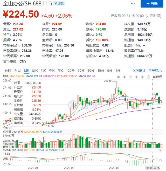 金山办公营收、净利增速双降 付费率低 远程办公的虚假繁荣？