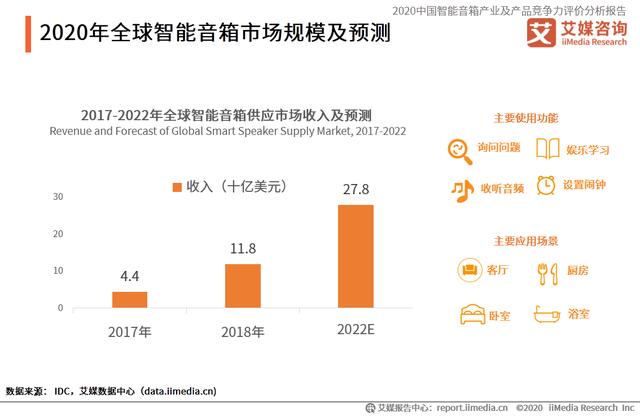 智能音箱产业分析报告：用户对人工智能的担忧长期难以完全消除