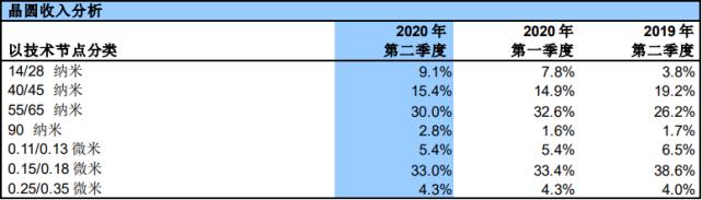 净利增长超6倍股价仍下跌超10%，中芯国际到底行不行？