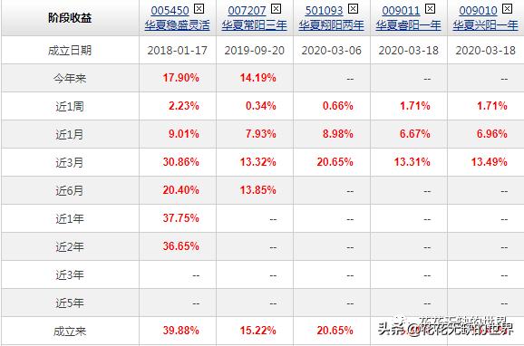 基金经理高手榜4：华夏基金蔡向阳，是不是真的