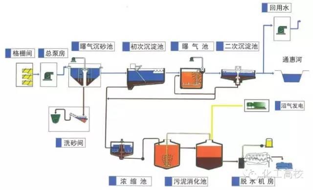 污水厂流程(城市污水厂处理流程)