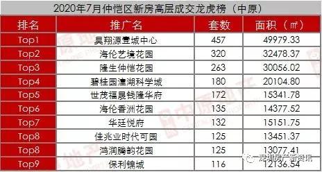 7月惠州新房数据统计与分析！8月惠州入市楼盘大盘点