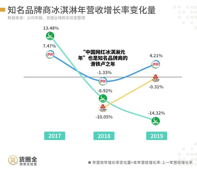 67%的小店未采购，网红冰淇淋“下凡”难