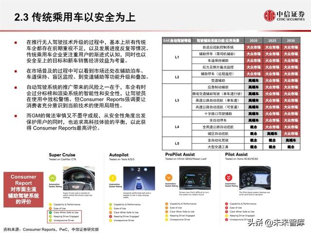 汽车无人驾驶产业127页深度解析