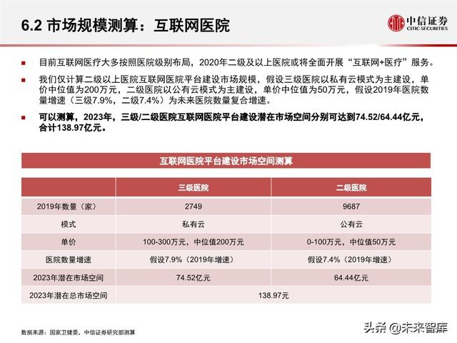 互联网医疗行业专题报告之诊疗篇