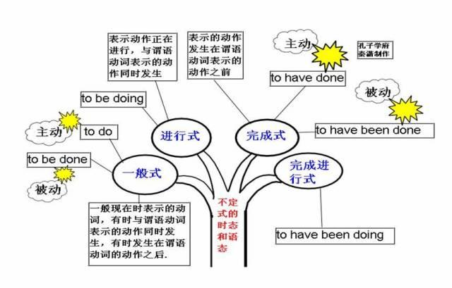 學霸高中三年英語名列前茅原來全靠嚼爛這五十張思維導圖