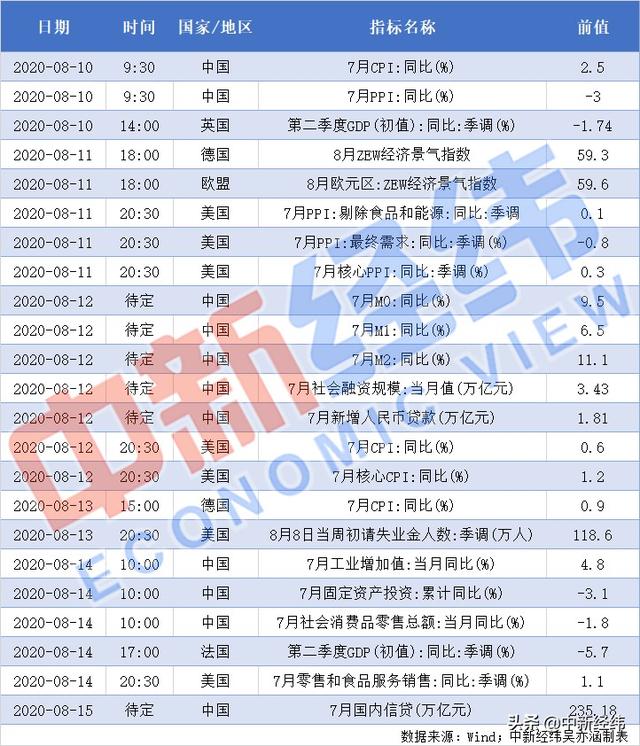 「重磅财经前瞻」中国将公布7月CPI 265家公司披露半年报