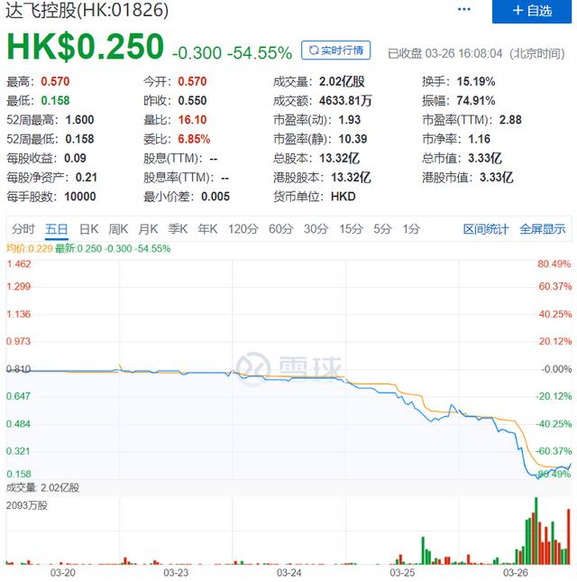 达飞云贷被传立案：借款方、出借方“两头通吃” 关联上市公司股价暴跌80%