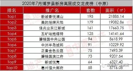 7月惠州新房数据统计与分析！8月惠州入市楼盘大盘点