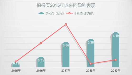 值得买年报背后：直播搅乱电商导购江湖