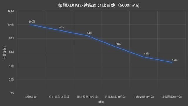 荣耀X10 Max评测：一手可以掌握的大屏5G双模手机