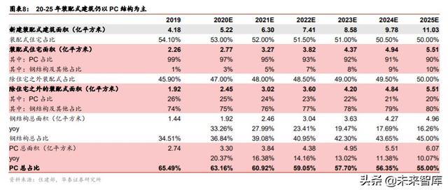 裝配式建筑產(chǎn)業(yè)鏈研究與投資分析：PC結(jié)構(gòu)仍是裝配式發(fā)展的主流