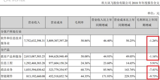 科大讯飞首现季度亏损 多产品毛利下降 行业天花板已现？