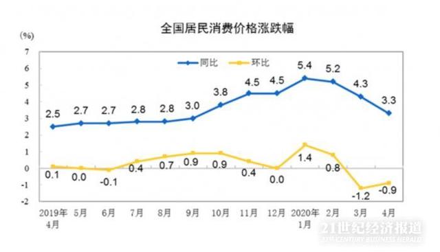 4月CPI上涨3.3% PPI创近四年新低、物价回落为何超预期？