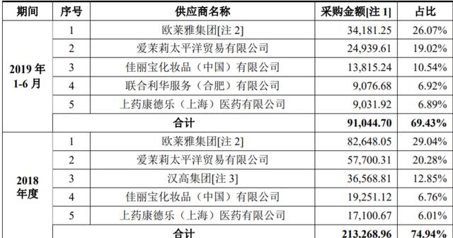 美妆代运营企业丽人丽妆二次IPO 单一平台依赖未解 投资价值几何?