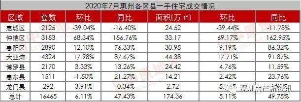 7月惠州新房数据统计与分析！8月惠州入市楼盘大盘点
