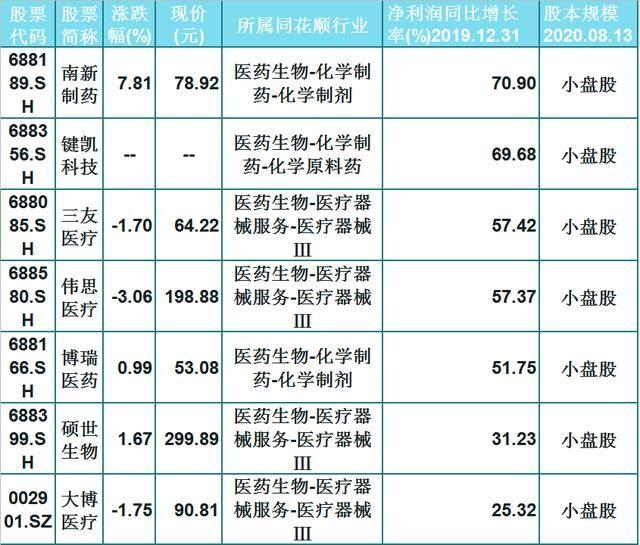 高成长小盘生物医药股（7只）名单一览（688399）净利润1.04亿