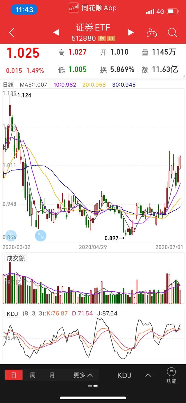 三千点一举成功突破，地产首功
