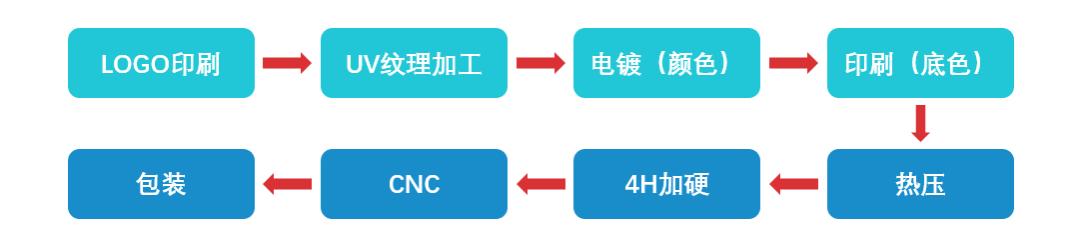 CMF实验室 | 智能手机后盖3D复合热压/高压成型工艺