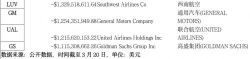 美股崩盘！股神也不神了，巴菲特持仓暴跌36% 损失超900亿美元