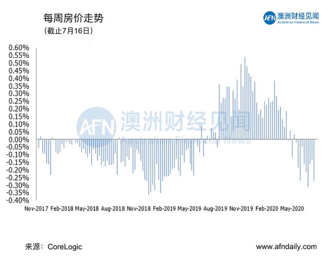 7月18日 | 澳洲五大首府城市拍卖清空率及房价走势