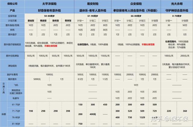 儿童\u002F成人\u002F老年三大类意外险全网测评，