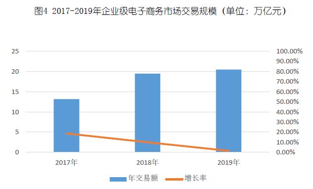 2020年规模有望过万亿 数字化采购市场已成巨头“必争之地”