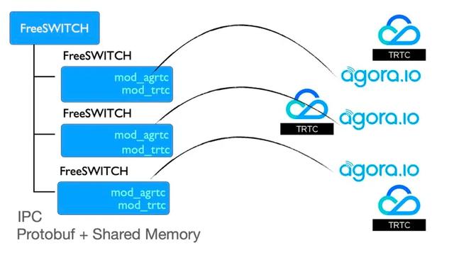 ​FreeSWITCH视频会议“标准”解决方案