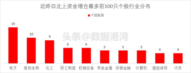 7月3日 | 昨日北上资金增仓最多前100只个股排行