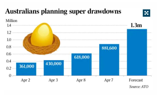 越来越多人撑不住了！90万澳人准备提前领取退休金